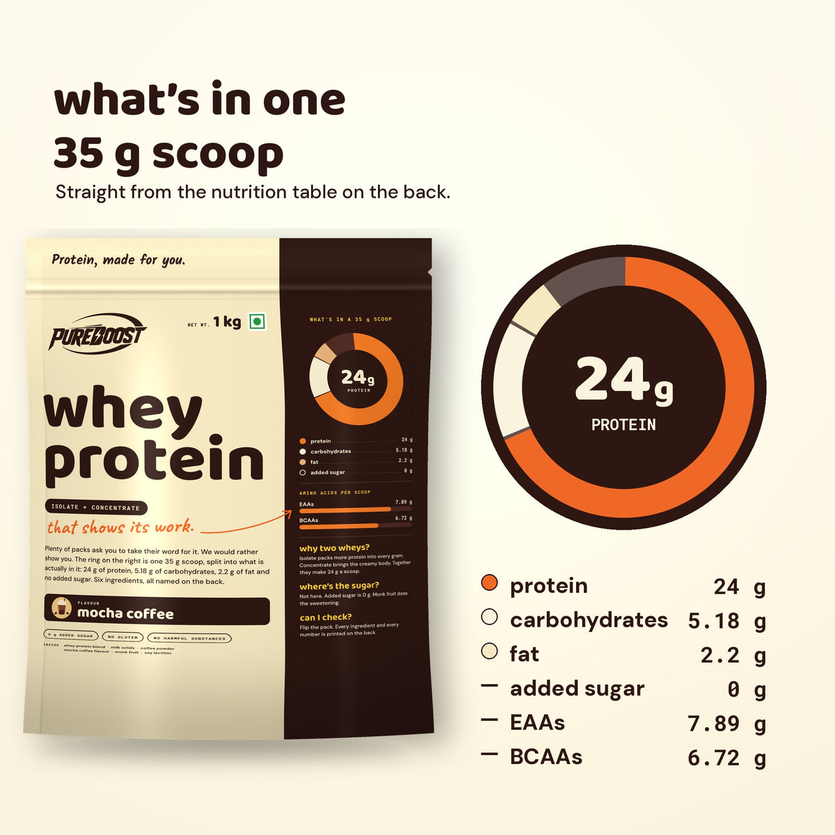 One 35 g scoop of Pureboost Whey Protein Mocha Coffee: 24 g protein, 0 g added sugar