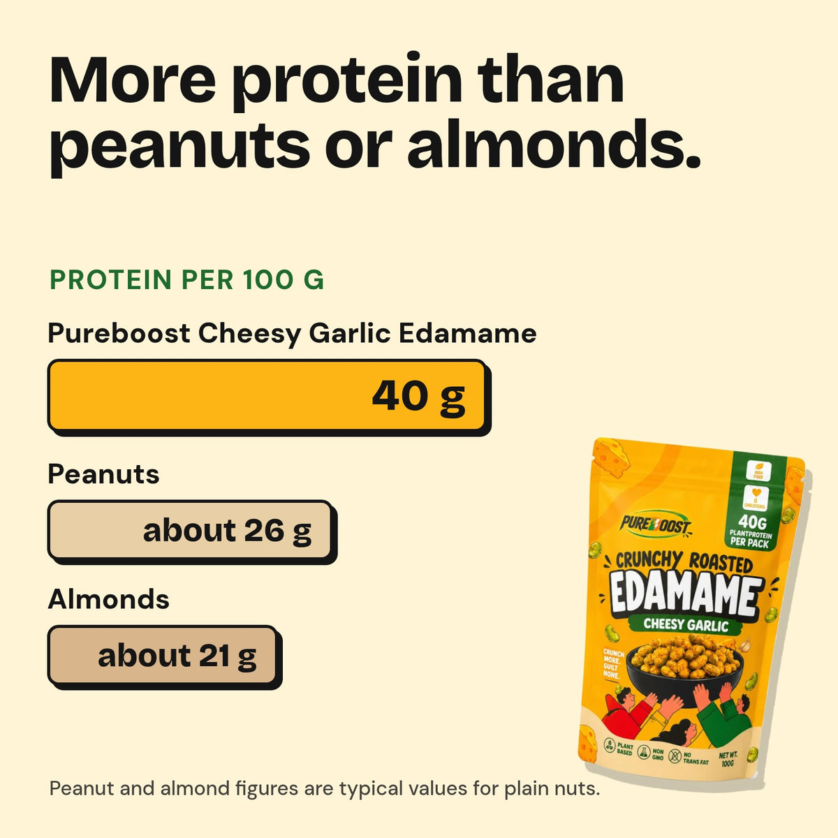 Protein per 100 g: Pureboost Cheesy Garlic Edamame 40 g, peanuts about 26 g, almonds about 21 g