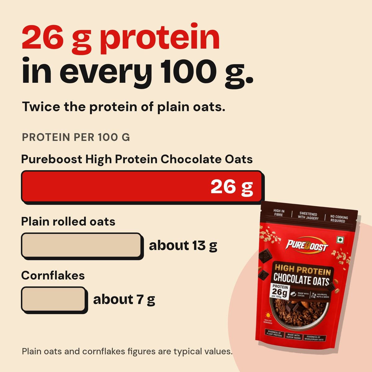 Pureboost High Protein Chocolate Oats: 26 g protein in every 100 g, twice the protein of plain oats