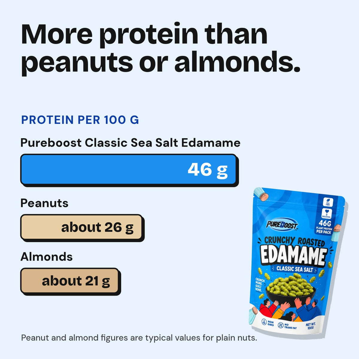 Protein per 100 g: Pureboost Classic Sea Salt Edamame 46 g, peanuts about 26 g, almonds about 21 g