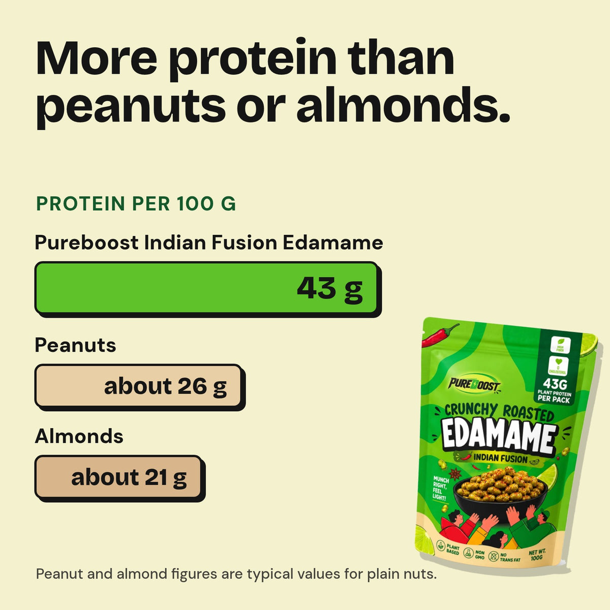 Protein per 100 g: Pureboost Indian Fusion Edamame 43 g, peanuts about 26 g, almonds about 21 g