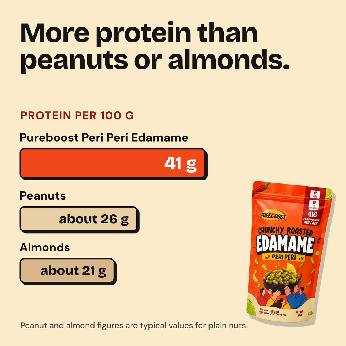 Protein per 100 g: Pureboost Peri Peri Edamame 41 g, peanuts about 26 g, almonds about 21 g