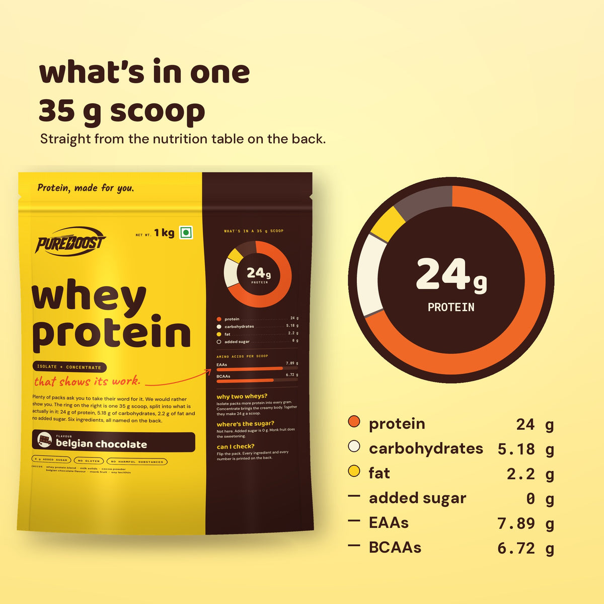 One 35 g scoop of Pureboost Whey Protein Belgian Chocolate: 24 g protein, 0 g added sugar