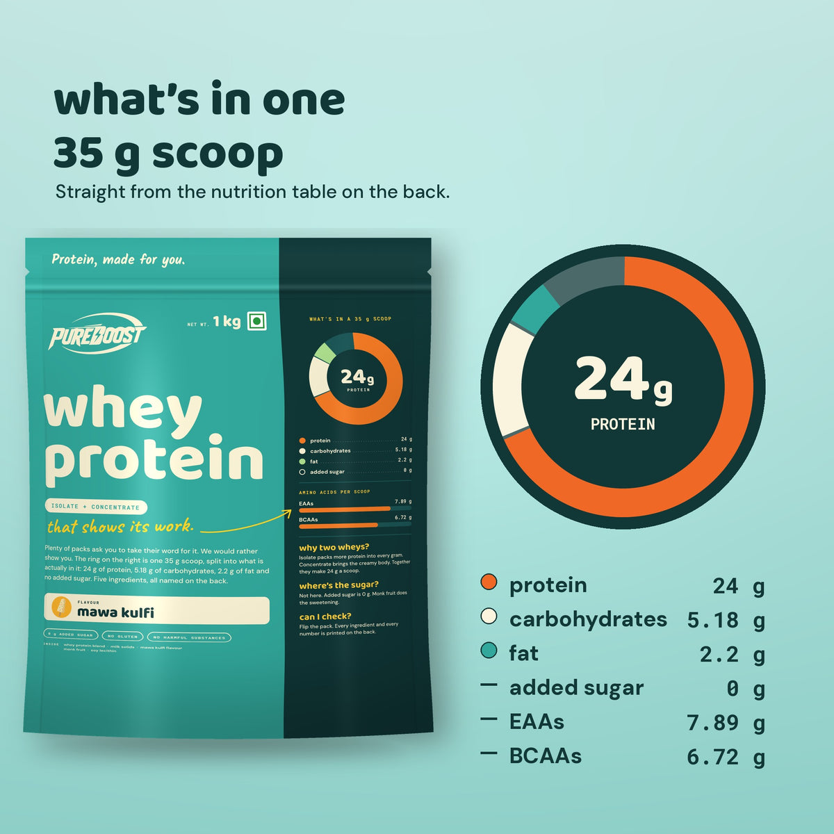 One 35 g scoop of Pureboost Whey Protein Mawa Kulfi: 24 g protein, 0 g added sugar