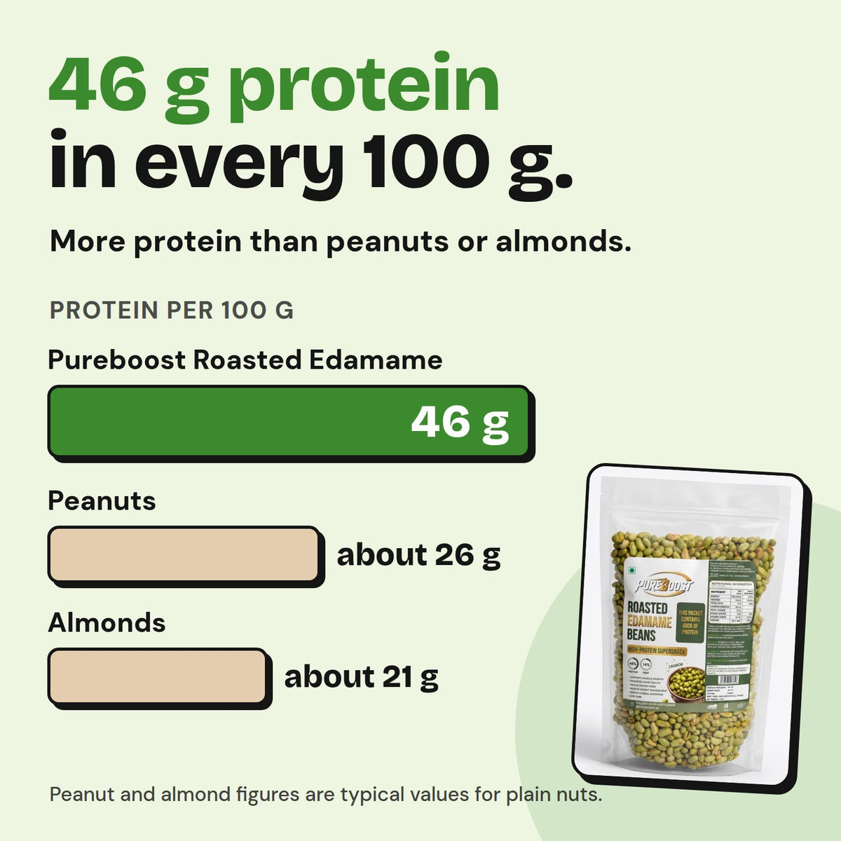 Protein per 100 g: Pureboost Roasted Edamame 1 kg 46 g, peanuts about 26 g, almonds about 21 g