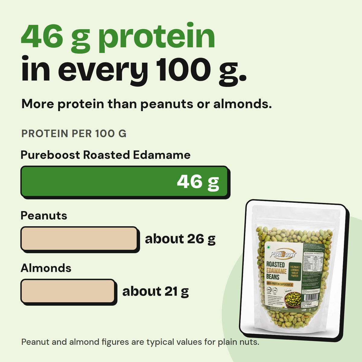 Protein per 100 g: Pureboost Roasted Edamame 400 g 46 g, peanuts about 26 g, almonds about 21 g
