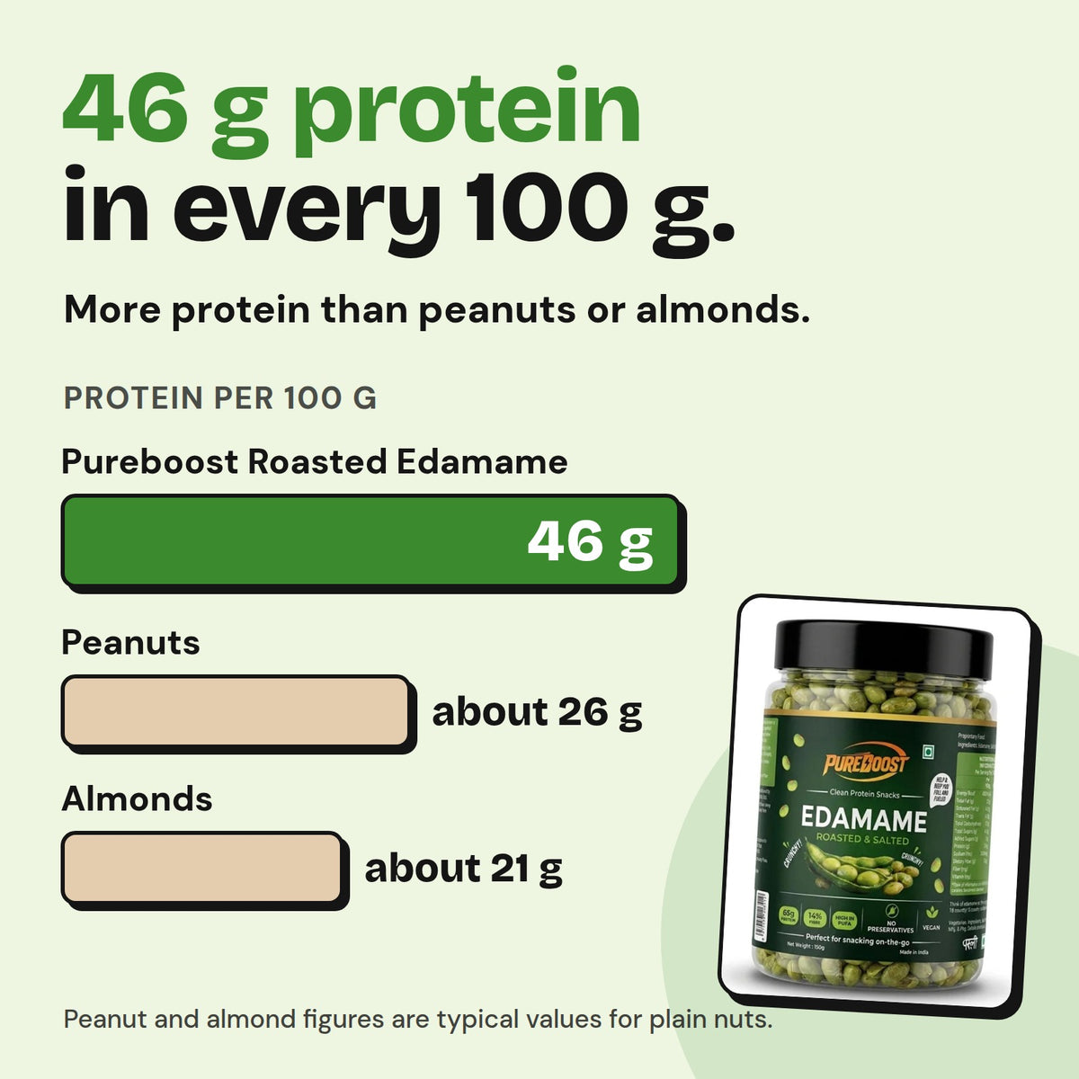 Protein per 100 g: Pureboost Roasted Edamame jar 46 g, peanuts about 26 g, almonds about 21 g